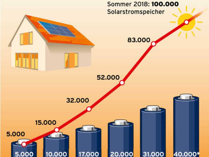 Meilenstein der Energiewende: 100.000ster Solarstromspeicher installiert