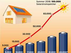 Meilenstein der Energiewende: 100.000ster Solarstromspeicher installiert