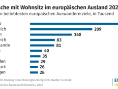 Schweiz bleibt das beliebteste europäische Auswandererziel der Deutschen