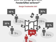 Energie-Trendmonitor: 91 Prozent der Deutschen irren beim Fensterlüften