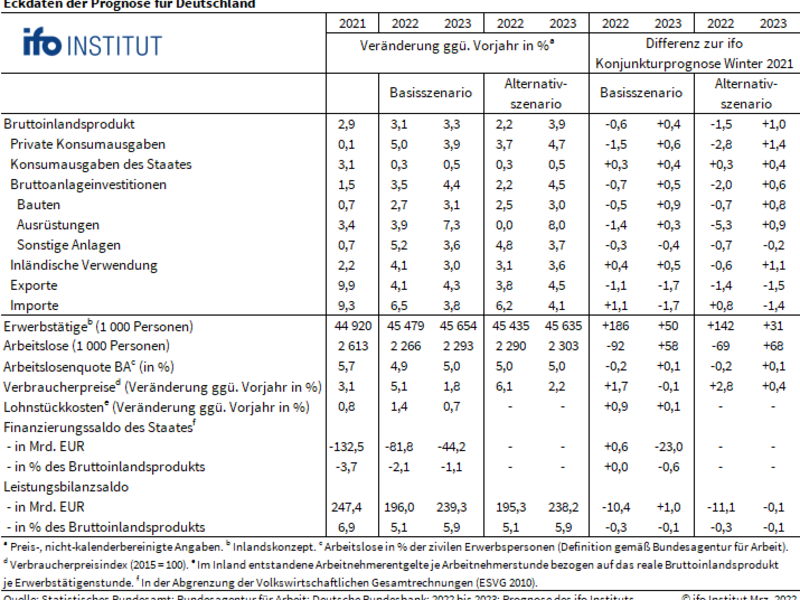 ifo Institut kappt seine Prognose auf 2,2 bis 3,1 Prozent Wachstum