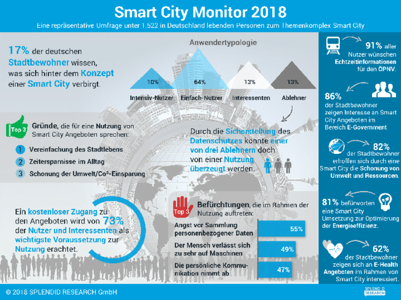 E-Government ist beliebtestes Smart City Angebot der Zukunft