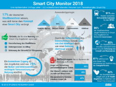 E-Government ist beliebtestes Smart City Angebot der Zukunft