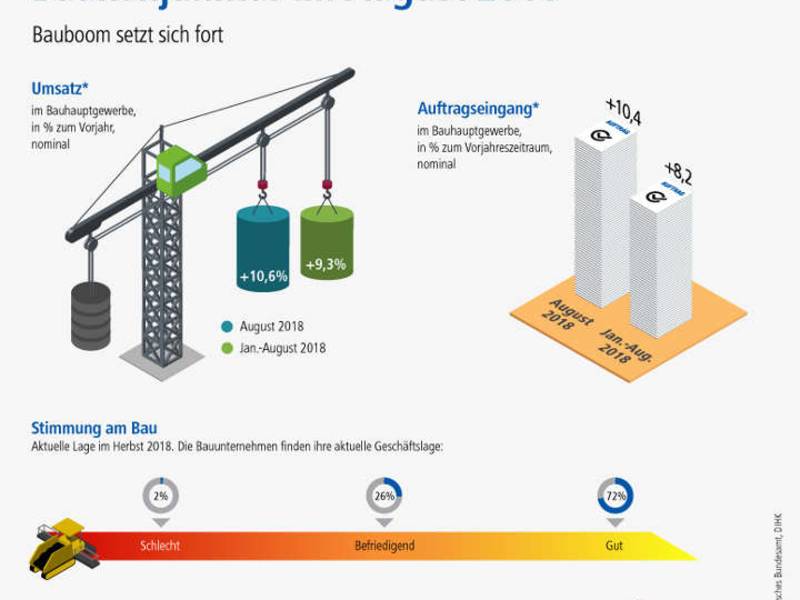 Bauindustrie zu den Konjunkturindikatoren im August 2018