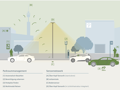 Siemens entwickelt Über-Kopf-Sensorik zur Optimierung der Parkplatzsuche