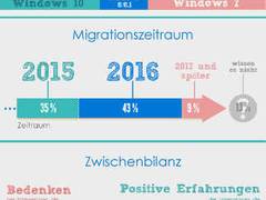 Windows 10 ist erfolgreich durchgestartet