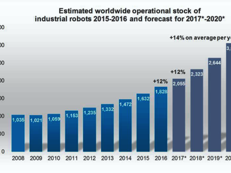 IFR-Prognose: Industrie-Roboter-Bestand in sieben Jahren verdoppelt (2014-2020)