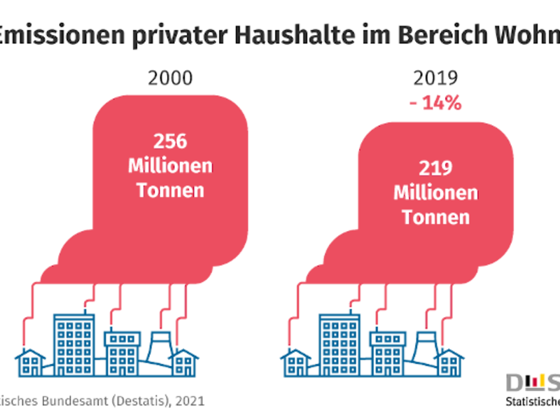 Zahl der Woche: CO2-Emissionen im Bereich Wohnen seit dem Jahr 2000 um 14 % gesunken