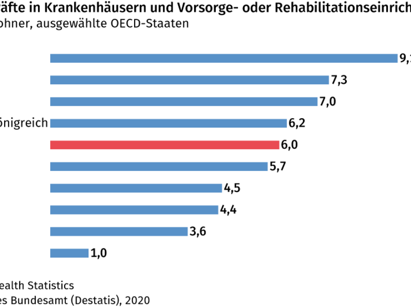 6 Klinik-Pflegefachkräfte kamen im Jahr 2018 auf 1 000 Einwohnerinnen und Einwohner