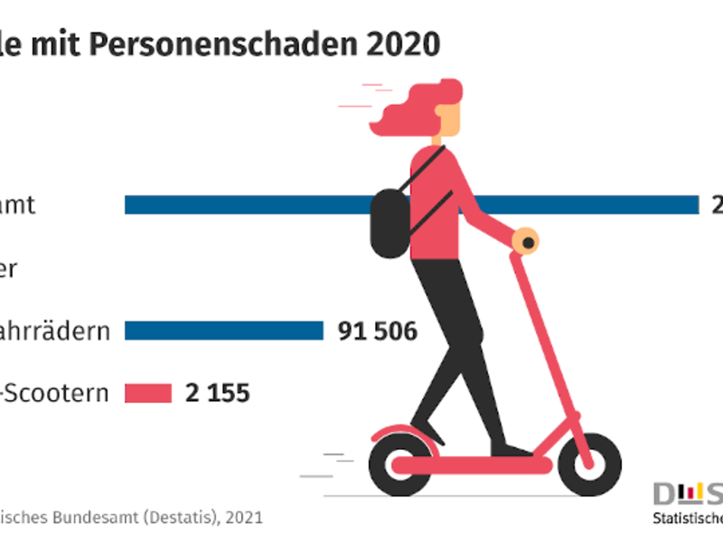 2 155 E-Scooter-Unfälle mit Personenschaden im Jahr 2020