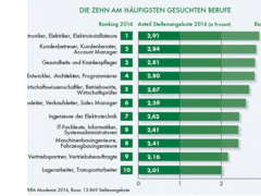DEKRA Arbeitsmarkt-Report 2016: Flüchtlinge mit hohem Qualifizierungsbedarf