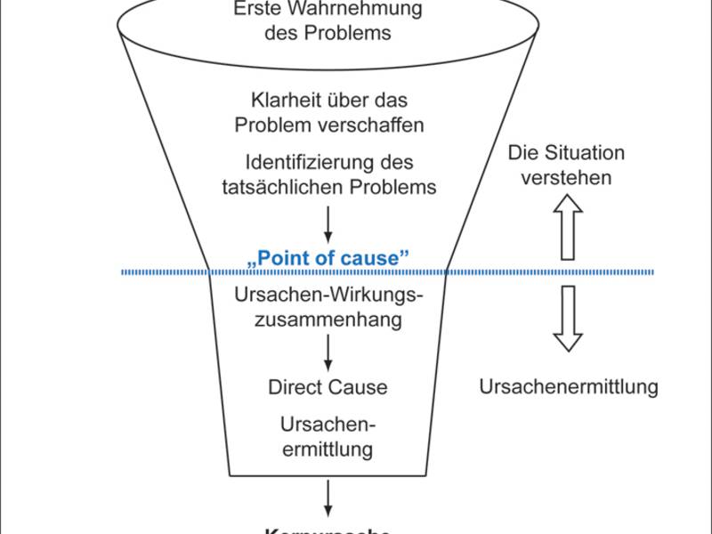 Routine im Lösen von Problemen entwickeln