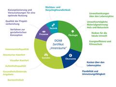 DGNB startet Zertifizierungssystem für nachhaltige Innenräume