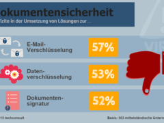 Jedes zweite Unternehmen sieht Probleme bei Dokumentensicherheit