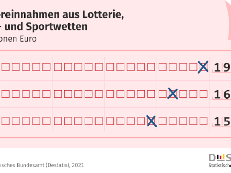 1,97 Milliarden Euro Steuereinnahmen aus Lotto, Sport- und Rennwetten