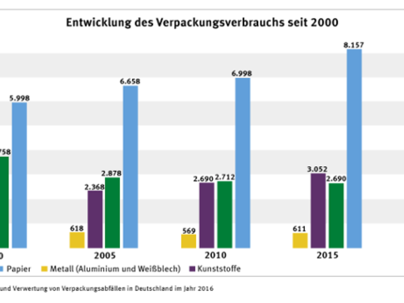 Verpackungsverbrauch in Deutschland weiterhin sehr hoch