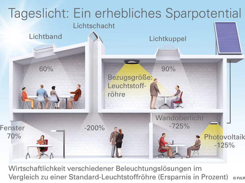 Gesetzliche Vorgaben zuverlässig erfüllen - Grundregeln für genug Tageslicht