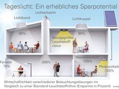 Gesetzliche Vorgaben zuverlässig erfüllen - Grundregeln für genug Tageslicht