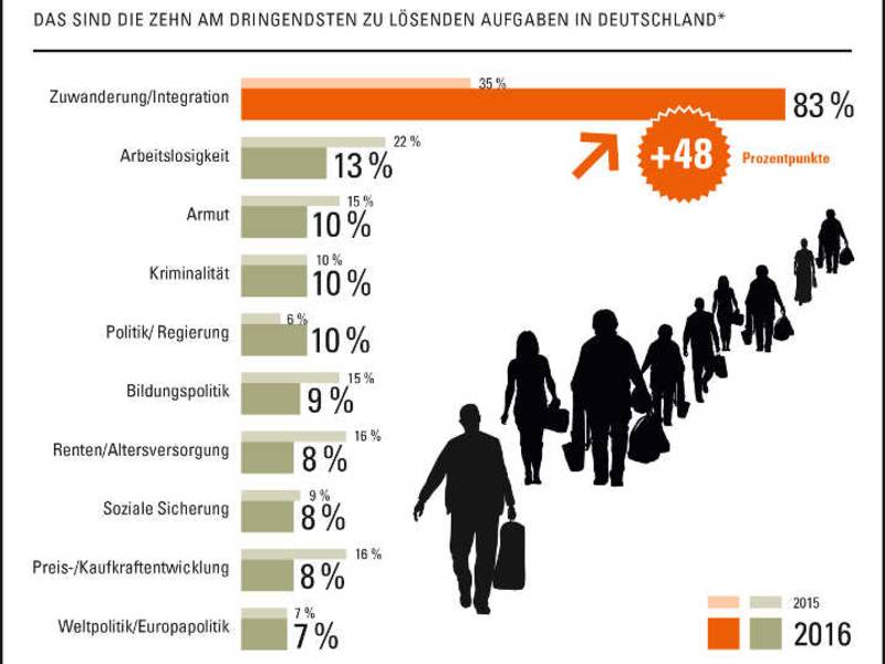 Sorge um Zuwanderung erreicht Höchstwert