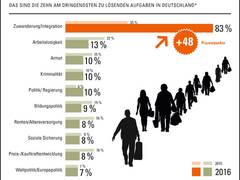 Sorge um Zuwanderung erreicht Höchstwert