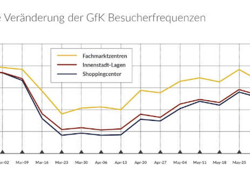 Besucheraufkommen in deutschen Einkaufslagen nähert sich wieder Vor-Corona-Niveau