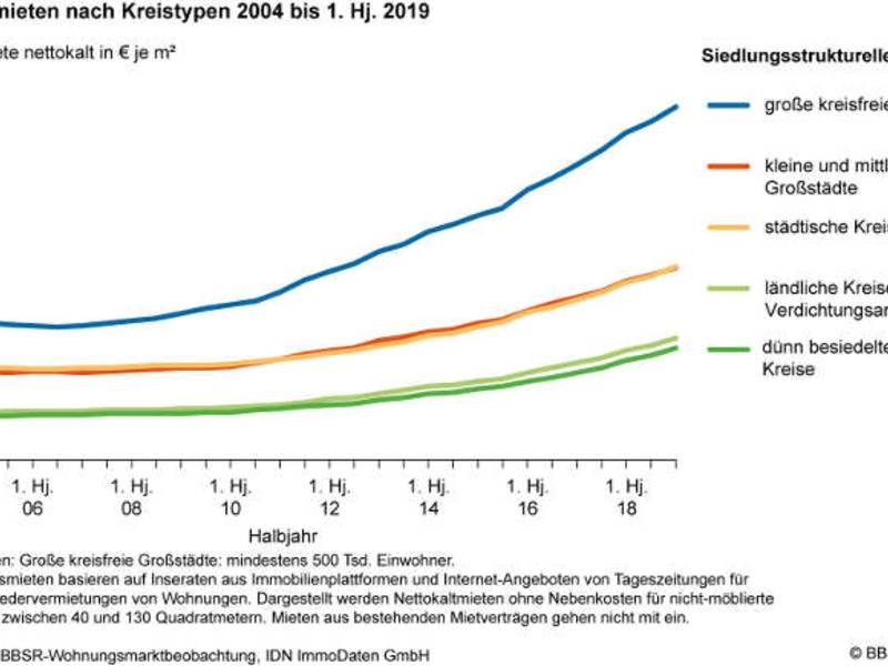 Wohnungsmieten steigen langsamer