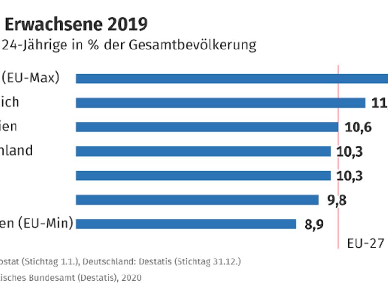 Junge Menschen in Deutschland: 10 % der Bevölkerung sind zwischen 15 und 24 Jahre alt