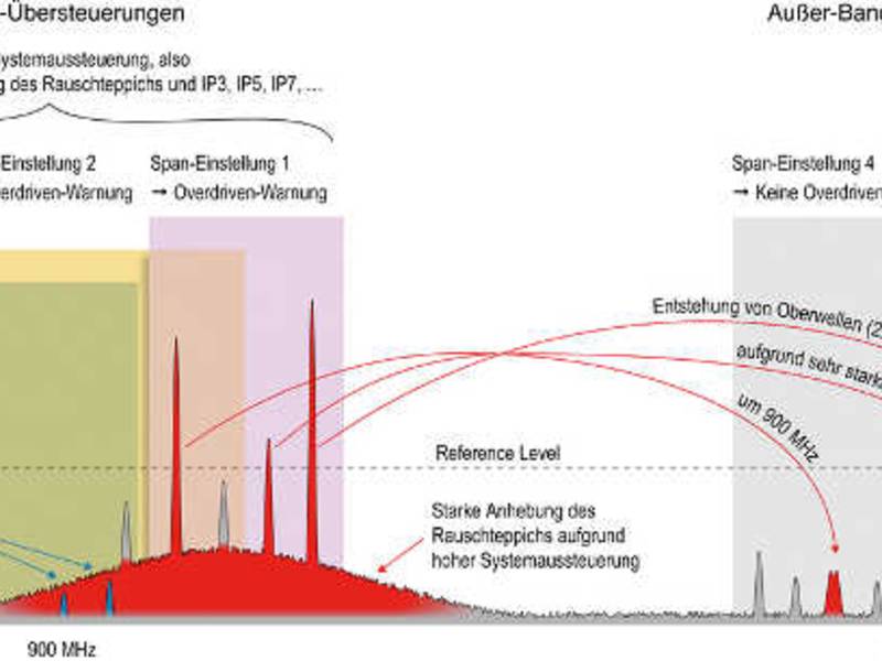 Schutz vor Übersteuerungseffekten in hochdynamischen Messumgebungen
