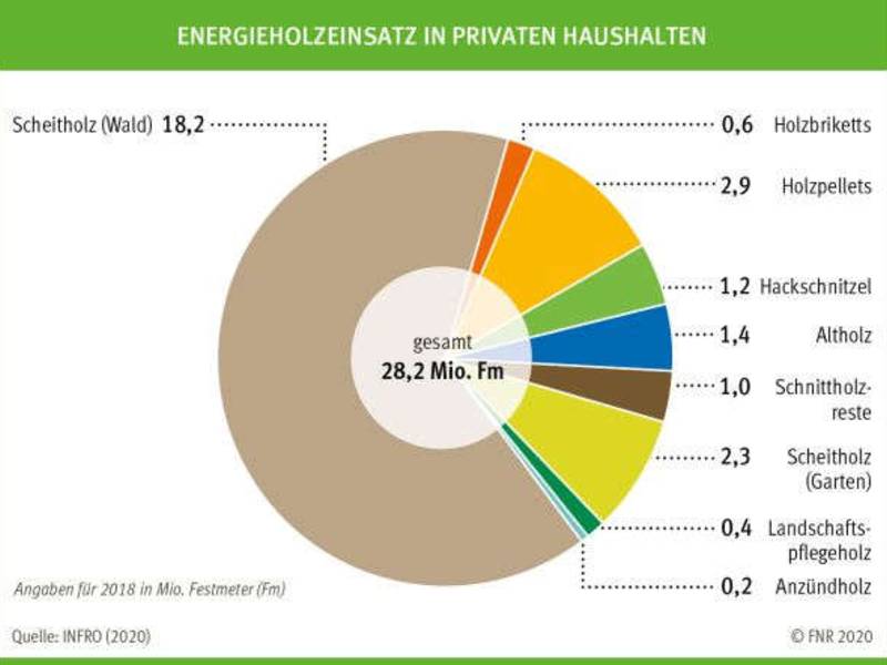Wärme für Haushalte überwiegend aus Scheitholz, Pelletheizungen immer beliebter