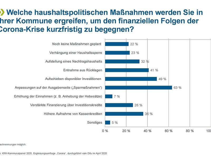 Kommunen erwarten Einnahmerückgang durch Corona-Pandemie