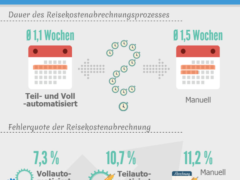 Automatisierte Prozesse garantieren ein schnelle Rückerstattung der Reisekosten