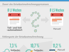 Automatisierte Prozesse garantieren ein schnelle Rückerstattung der Reisekosten