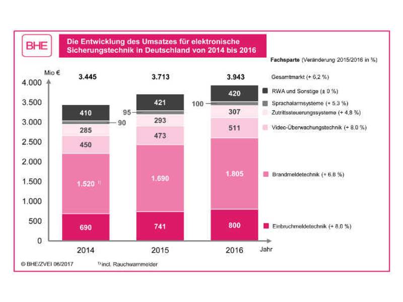Umsätze im Sicherheitsmarkt – Branche übertrifft Erwartungen