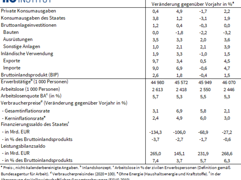ifo Institut: Deutsche Wirtschaft schrumpft 2023 um 0,4 Prozent