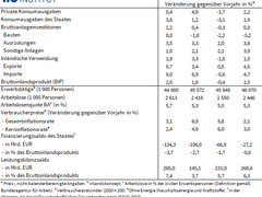 ifo Institut: Deutsche Wirtschaft schrumpft 2023 um 0,4 Prozent