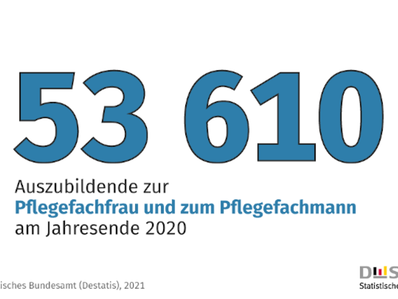 Neuer Beruf: 53 610 Auszubildende zur Pflegefachfrau und zum Pflegefachmann am Jahresende 2020