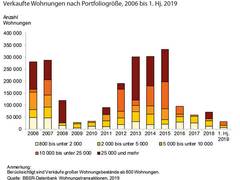 Wohninvestments: Große Nachfrage, geringes Angebot