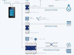 Saia Burgess Controls startet Kampagne für ein besseres Raumklima in Bildungseinrichtungen