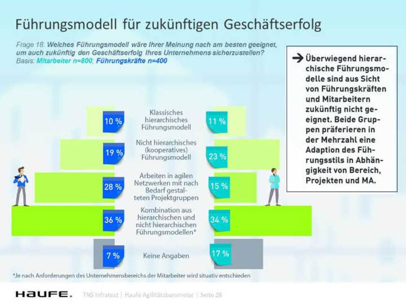 Jeder dritte Mitarbeiter rebelliert gegen den Chef