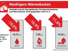 Deutsche zahlen 2014 weniger für das warme Heim