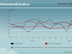 IT-Mittelstandsindex: Oktober 2015 – ITK- Ausgaben auf solidem Niveau