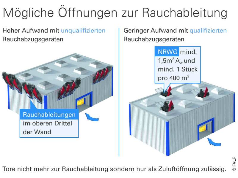 Tore nur noch als Zuluftöffnungen zulässig - M-IndBauRL schafft neue Regelungen zur Rauchableitung