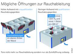Tore nur noch als Zuluftöffnungen zulässig - M-IndBauRL schafft neue Regelungen zur Rauchableitung