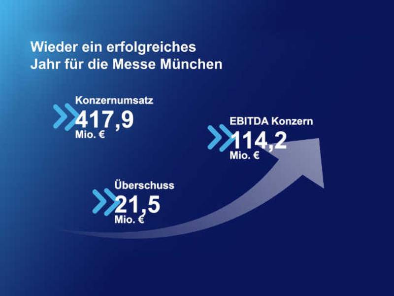 Messe München: 2018 war ein Jahr der digitalen Innovation und des nachhaltigen Wachstums