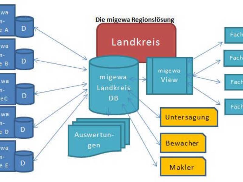 Herford setzt als erster Kreis migewa Region beim krz ein