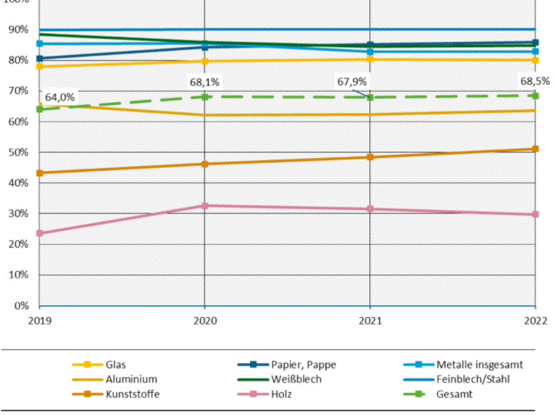Verpackungsverbrauch 2022 gesunken und Recyclingquote leicht gestiegen