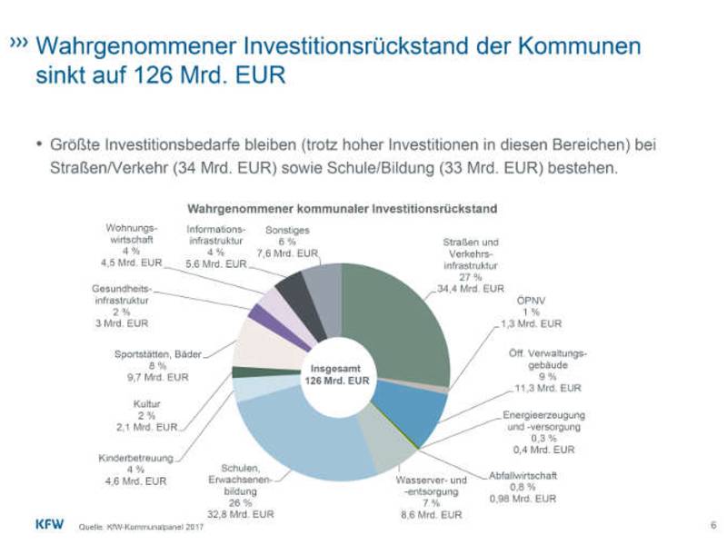KfW-Kommunalpanel 2017: Entspannungssignale, aber noch keine Entwarnung bei kommunalen Investitionen