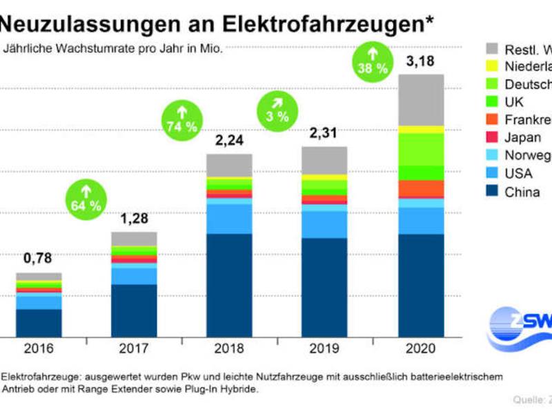 Deutschland rückt bei Neuzulassungen auf Platz 2 vor / Deutsche Hersteller holen auf