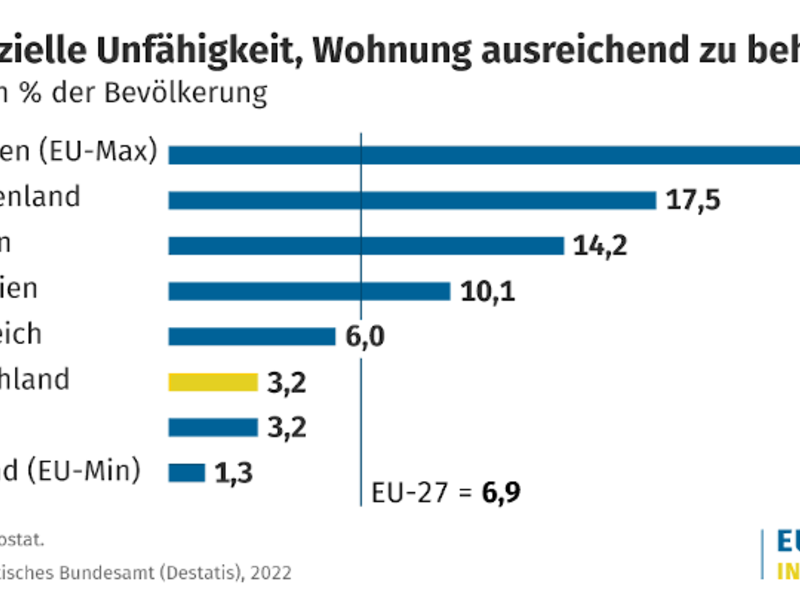 2,6 Millionen Menschen konnten 2021 aus Geldmangel ihre Wohnung nicht angemessen heizen