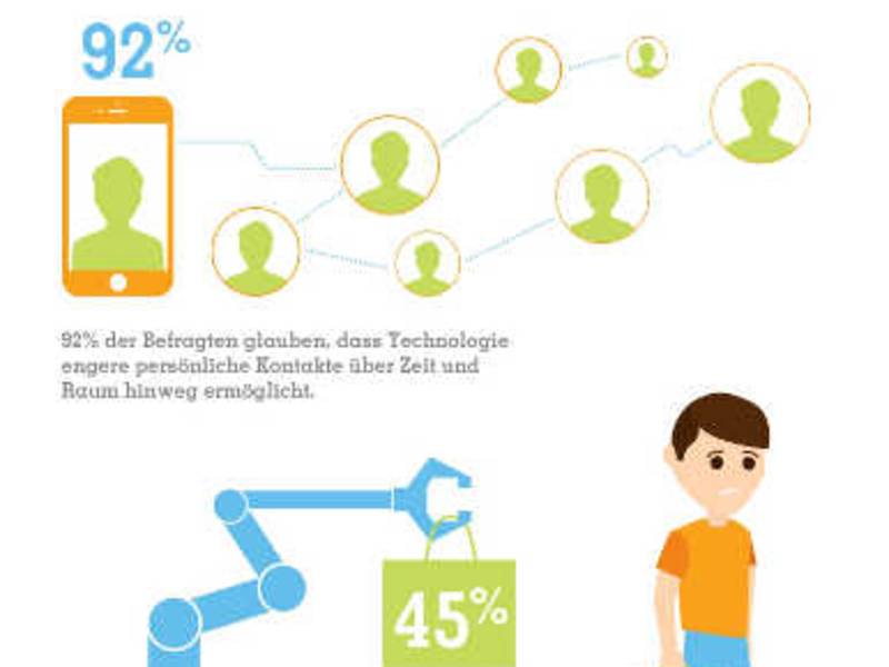 Fast jeder Zweite befürchtet, dass intelligente Maschinen den Menschen am Arbeitsplatz ersetzen